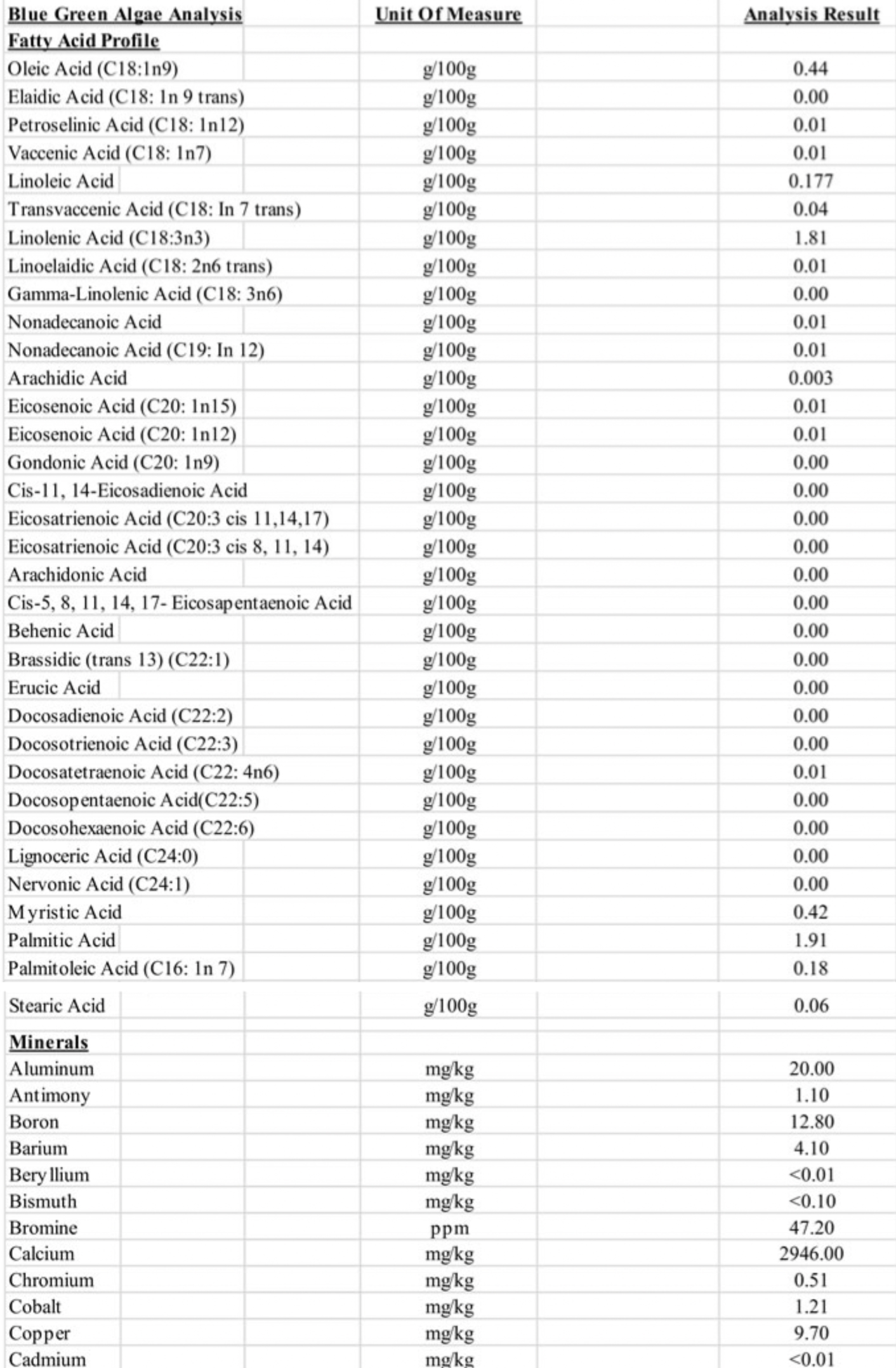 Nutritional analysis of Blue-Green Algae p2