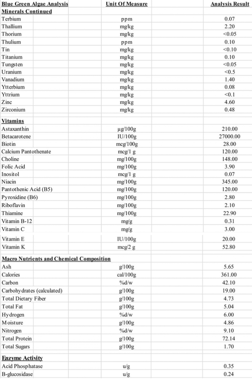 Nutritional analysis of Blue-Green Algae 