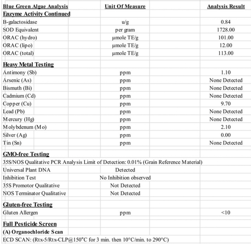 Nutritional profile list of Blue-Green Algae which includes vitamins, minerals, protein, enzymes, and little to no heavy metals.