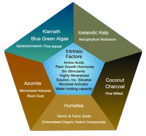 5-sided polygon chart listing the 6 ingredients that Mineral MAX AG is composed of. A different color is used for each component.