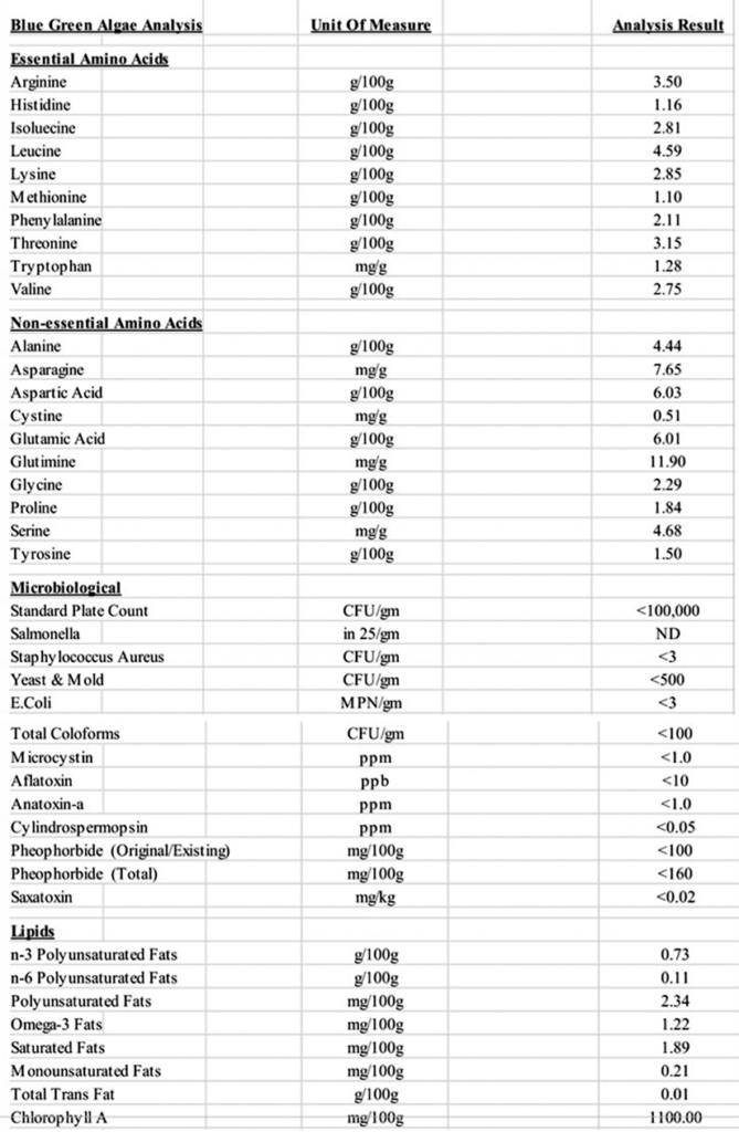 Nutritional analysis of Blue-Green Algae p1