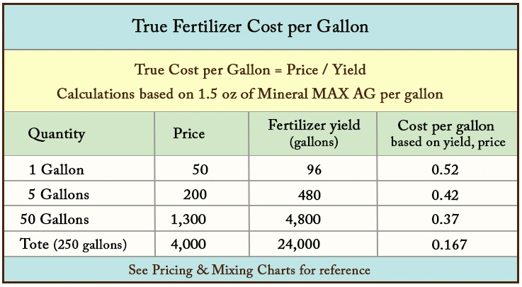 True Cost Chart