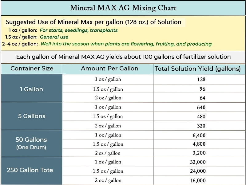 Mixing chart (dilution)