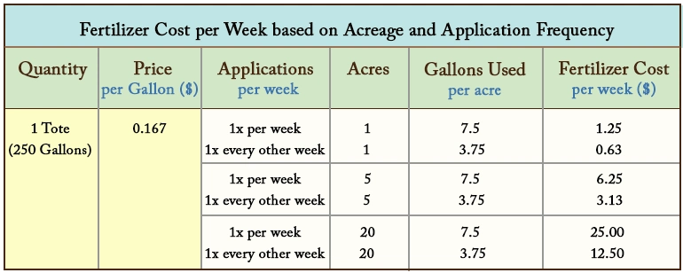 Cost based on Acreage and Application Cost use chart