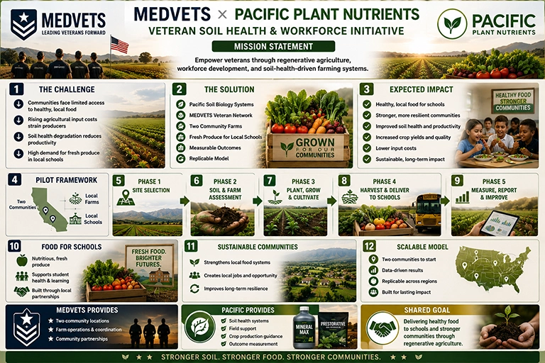 Veteran Soil Health & Workforce Initiative Project Infographic