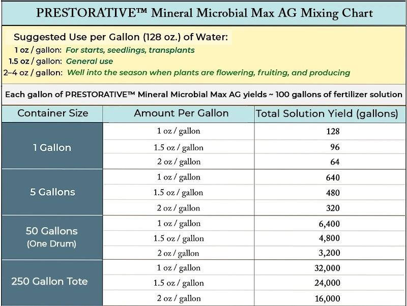 Mixing (dilution) chart