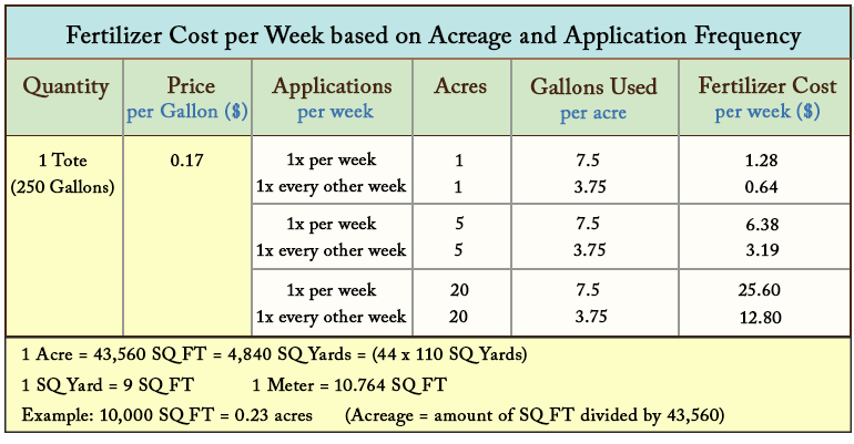 Cost Based on Acreage & Application Cost chart