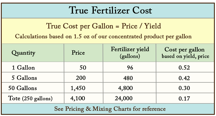 True Cost of Fertilizer per Gallon Chart Cost calculations chart